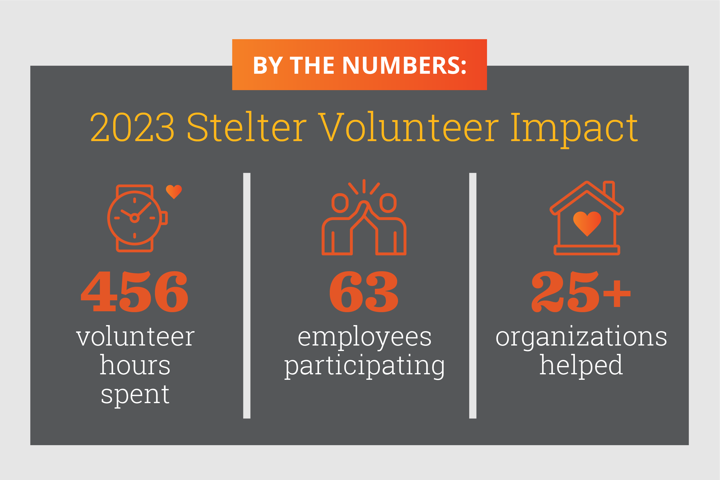 Infographic titled "By The Numbers: 2023 Stelter Volunteer Impact"

Column 1 on the left shows a wristwatch with a heart next to it. Text underneath it says "456 volunteer hours spent."

The middle column has a simple illustration of two people high fiving. Text underneath says "63 employees participating."

Column on the right has a simple illustration of a house with a heart inside. Text underneath says "25+ organizations helped."