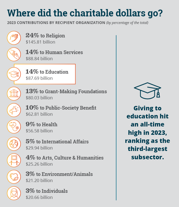 Infographic titled "Where did the charitable dollars go?"