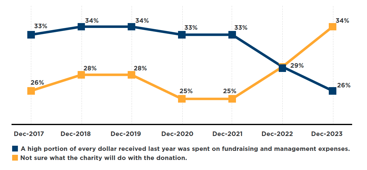 Double line graph from Give.org's 2024 Donor Trust Report. Participants were presented with scenarios that might detract them from donating to a nonprofit. The top two scenarios that would discourage participants the most are featured in this graph. Data spans from December 2017 to December 2023.
The top dark blue line represents the answer "A high portion of every dollar received last year was spent on fundraising and management expenses."
The percentage of participants who selected this answer are as follows:
33% in 2017, 34% in 2018, 34% in 2019, 33% in 2020, 33% in 2021, 29% in 2022, and 26% in 2023.
The yellow line below it represents the answer "Not sure what the charity will do with the donation." The percentage of participants who selected this answer are as follows:
26% in 2017, 28% in 2018, 28% in 2019, 25% in 2020, 25% in 2021, 29% in 2022, and 34% in 2023.