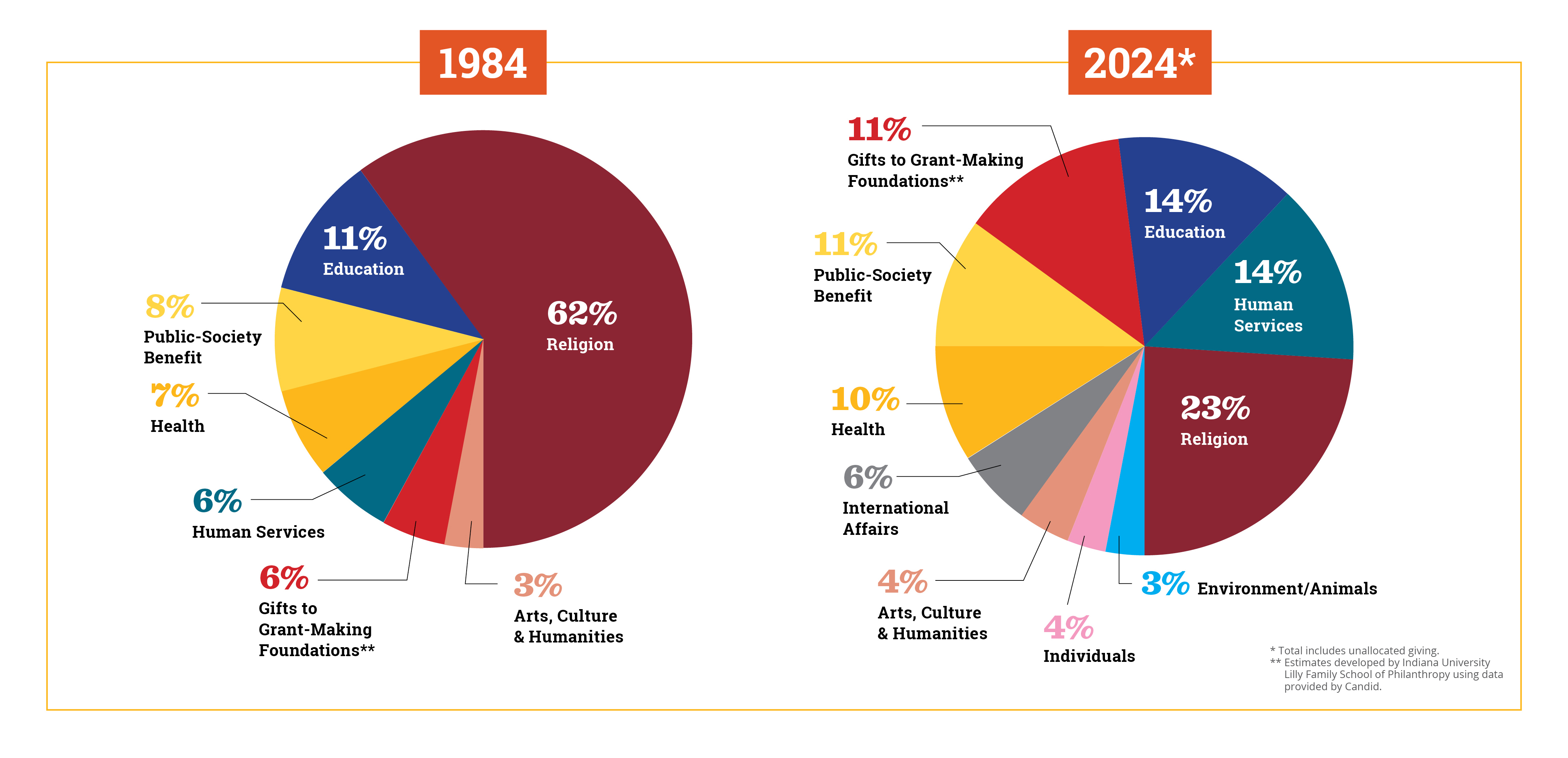 A pie chart comparing charitable giving sectors in 1984 and 2024, showing changes in percentage allocations to categories such as Religion, Education, Human Services, Health, and Public-Society Benefit.