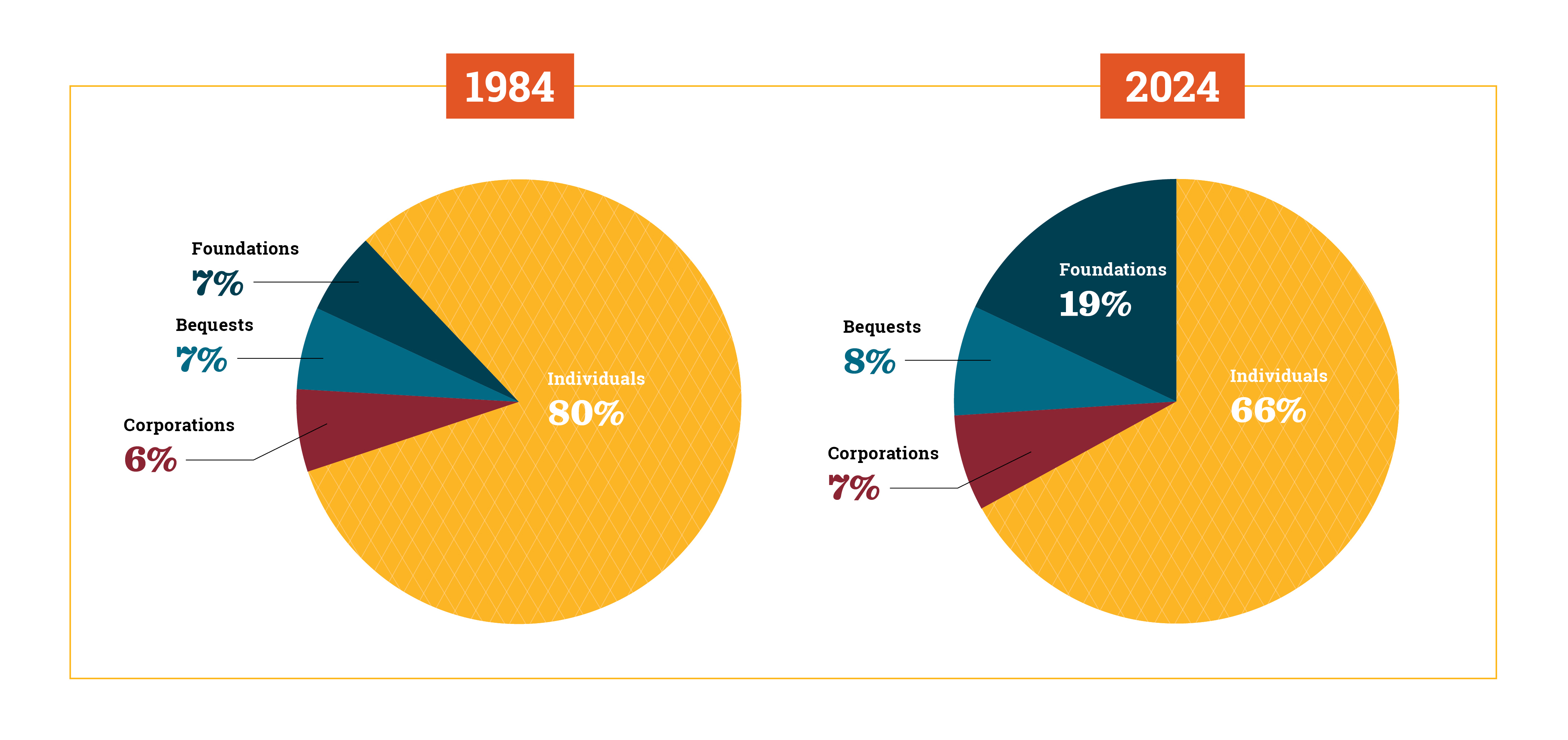 A comparison pie chart illustrating the distribution of charitable giving sources in the United States for the years 1984 and 2024, highlighting the percentages of individuals, foundations, bequests, and corporations.