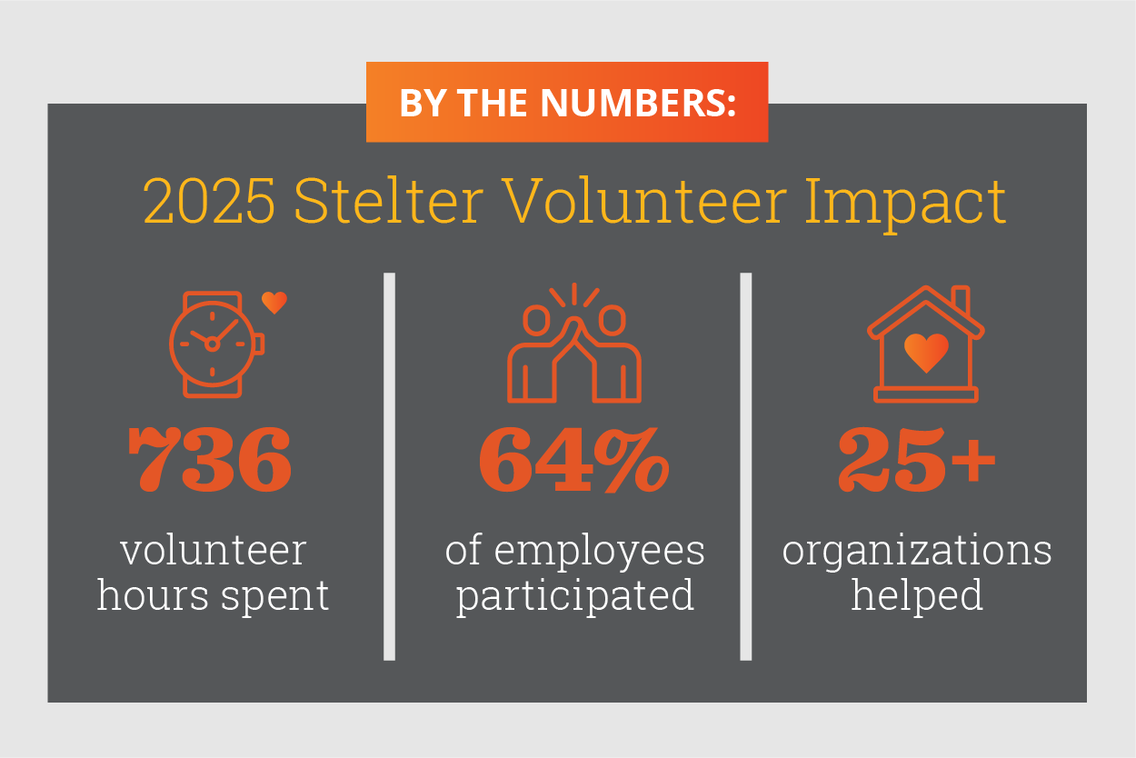 Infographic showing the 2025 Stelter Volunteer Impact statistics: 736 volunteer hours spent, 64% of employees participated, and over 25 organizations helped.