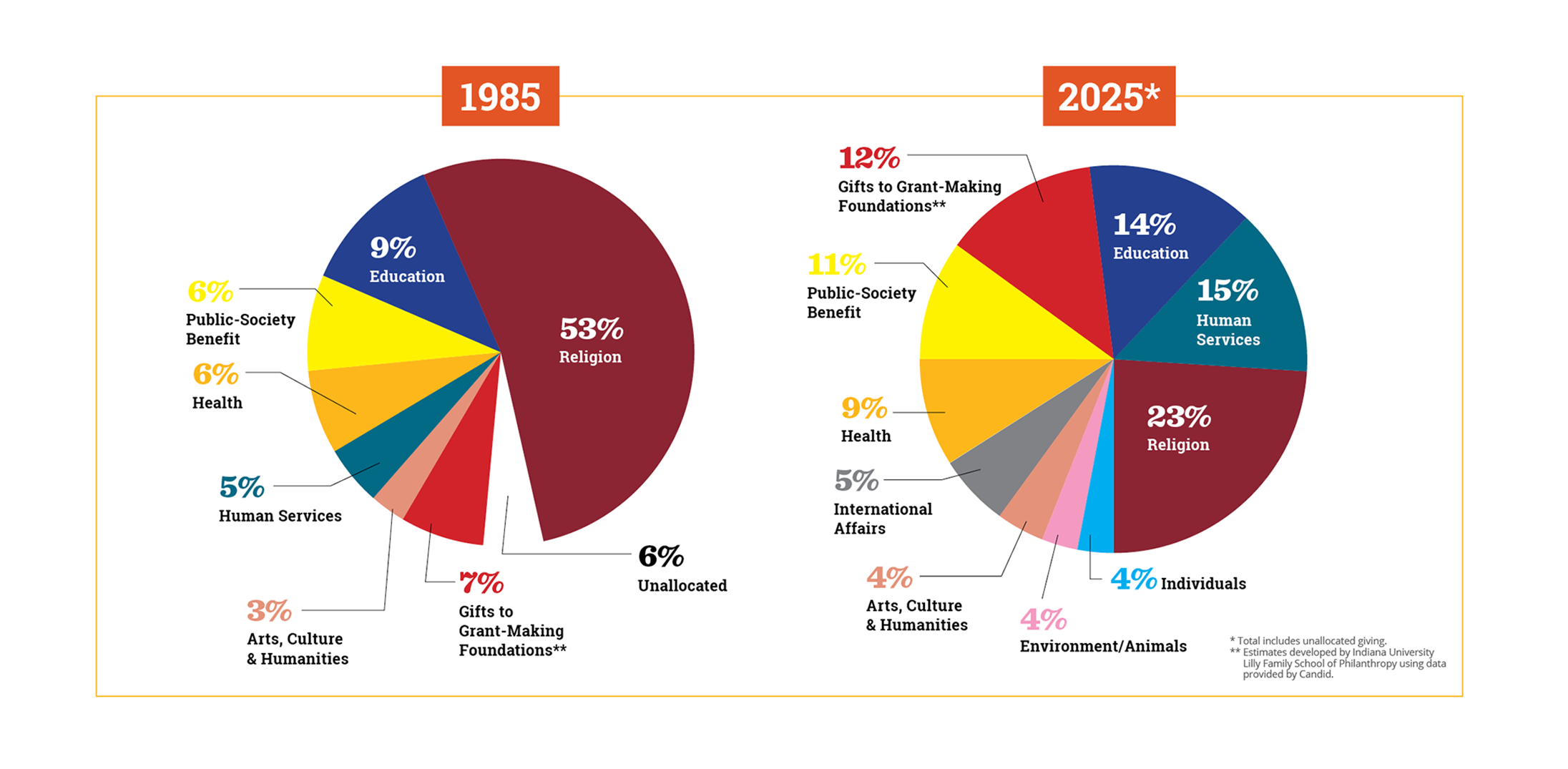 A comparative pie chart showing philanthropic contributions in 1985 and projected for 2025. In 1985, the largest portion (53%) was allocated to Religion, with smaller percentages for Education (9%), Public-Society Benefit (6%), Health (6%), Human Services (5%), Arts, Culture & Humanities (3%), and Gifts to Grant-Making Foundations (7%). The 2025 projection shows a significant reduction in Religion (23%) and increases for Education (14%), Human Services (15%), and Public-Society Benefit (11%) among others.