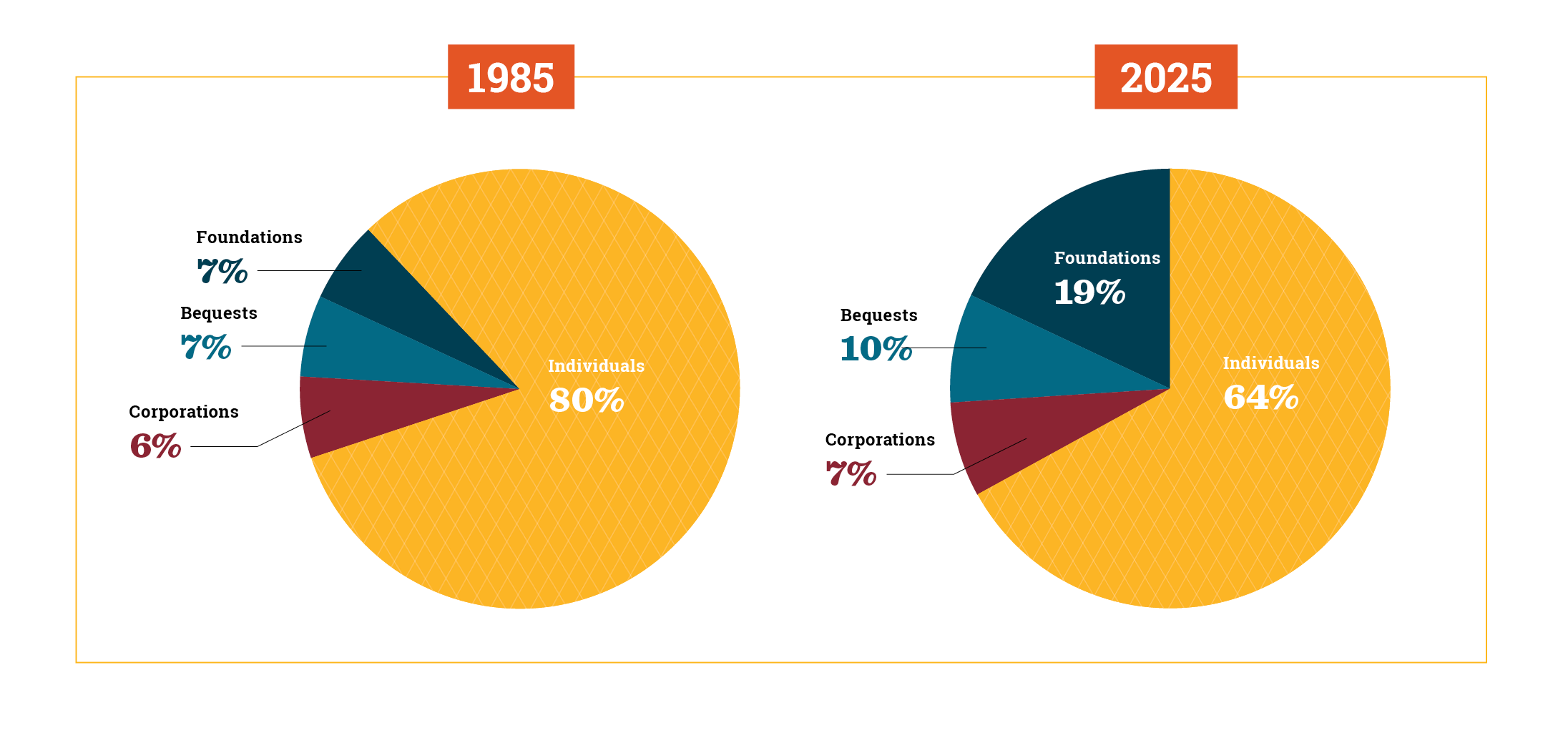 Two pie charts comparing the sources of funding in 1985 and projected for 2025. The 1985 chart shows 80% from individuals, 7% from foundations, 7% from bequests, and 6% from corporations. The 2025 chart shows a decrease to 64% from individuals, with increases to 19% from foundations, 10% from bequests, and 7% from corporations.